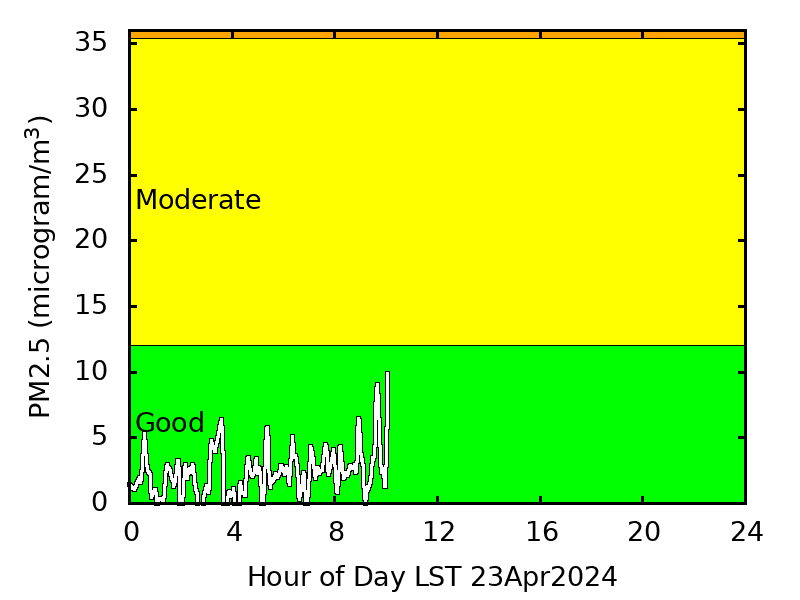 PM 2.5 measurements at UNR